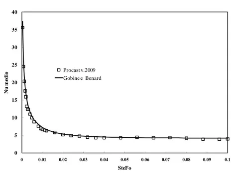 Fig. 2.1.22 Caso 2 – Andamento del Nu medio (v.2009) 