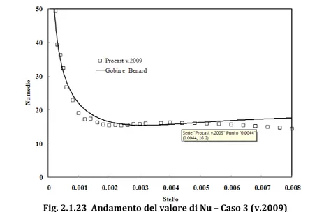 Fig. 2.1.23  Andamento del valore di Nu – Caso 3 (v.2009) 