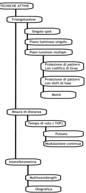 Figura 2.2 Schema delle tecniche di acquisizione attiva. Da Guidi e Beraldin, 2004. Mod