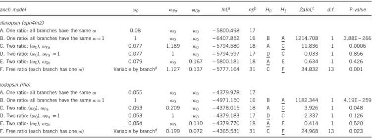 Table 2 Log-likelihood values (lnL), parameter estimates and likelihood ratio tests for various Branch-based models testing for heterogeneous selection pressures for melanopsin and rhodopsin