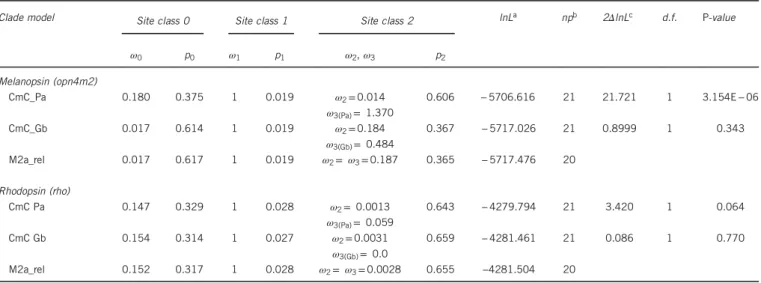 Table 4 Melanopsin sites identi ﬁed by Bayes empirical Bayes analysis as coming from the class of divergent sites under the CmC_Pa model (PP cutoff = 70%)