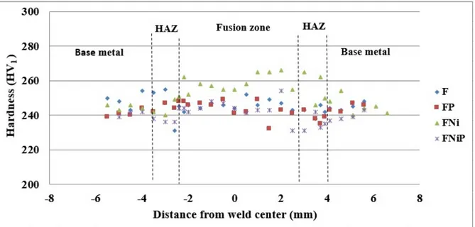 Figure 7. Hardness profile of samples F, FP, FNi, FNiP.