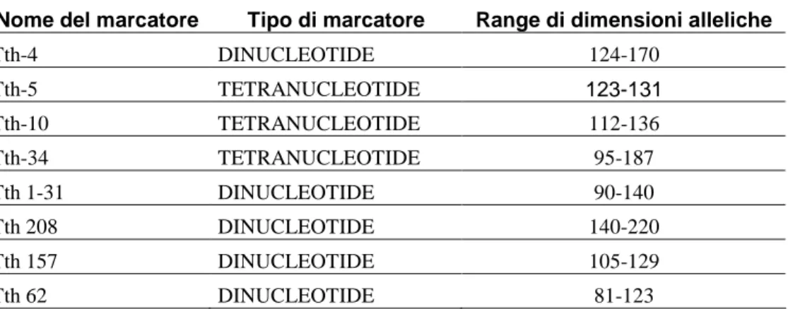 Tabella  1.  Descrizione  dei  marcatori  microsatelliti  genotipizzati  con  numero  di 