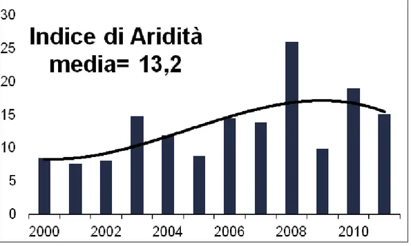 Tabella 6 Indice di aridità in corrispondenza degli anni dal 2000 al 2011. 