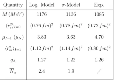 Table 2.1: Various nucleon properties at mean-field level in the present work without vector mesons and in the σ-model [61].