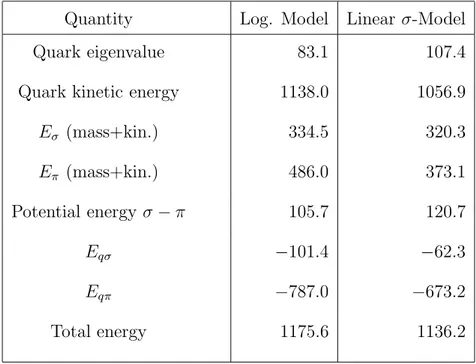 Table 2.3: Contributions to the soliton total energy at mean-field level in the Loga- Loga-rithmic model and in the Linear σ-model [61]