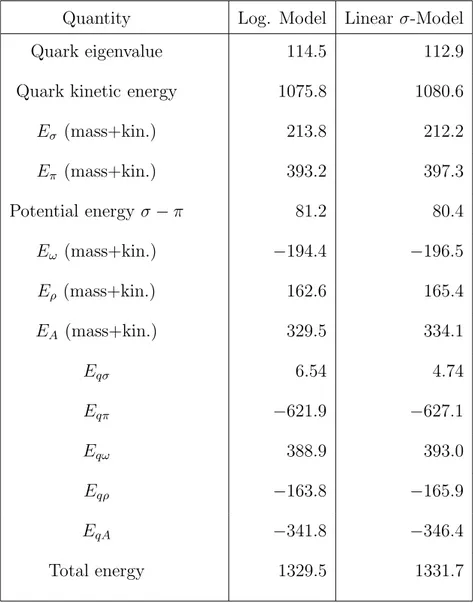 Table 2.4: Contributions to the soliton total energy at mean-field level in the Loga- Loga-rithmic model and in the Linear σ-model with vector mesons [62]