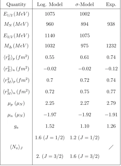 Table 2.5: Projected nucleon properties in the present work without vector mesons and in the linear σ-model and comparison with experimental values.