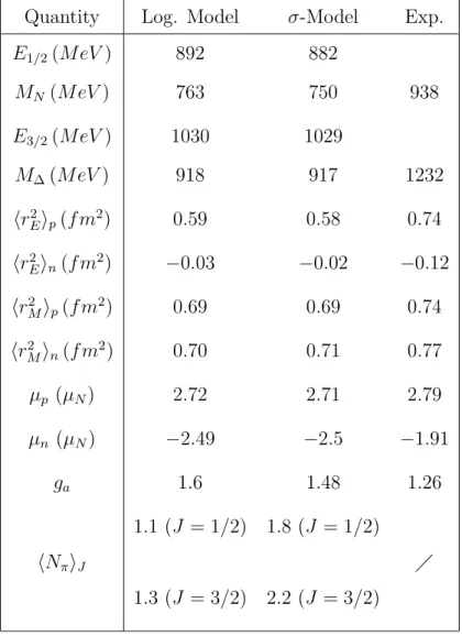 Table 2.6: Projected nucleon properties in the present work and in the linear σ-model with vector mesons and comparison with experimental values.
