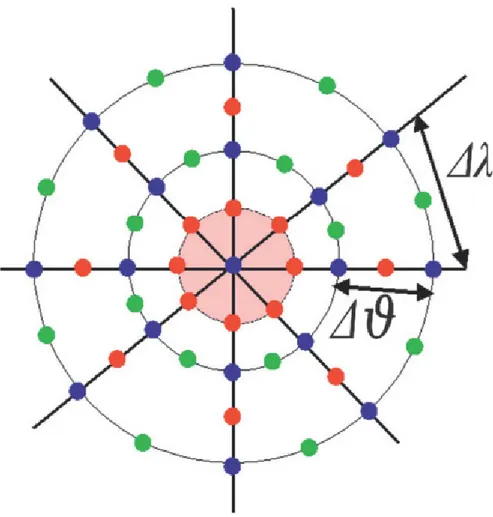 Figure 2.1: Arakawa C grid at the poles. Blue, red, and green dots are for T, V, and U points, respectively