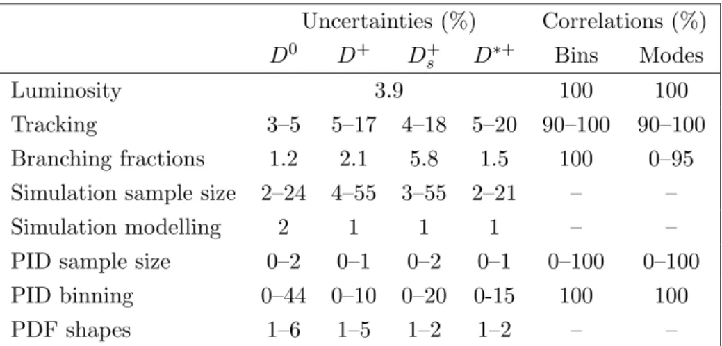 Table 2. Systematic uncertainties expressed as fractions of the cross-section measurements, in percent