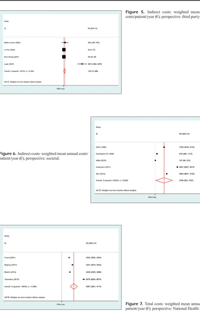 Figure 6. Indirect costs: weighted mean annual costs/ patient/year (€); perspective: societal.