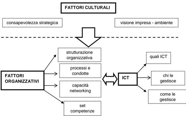 Figura n. 1 – I fattori abilitanti al marketing nelle imprese minori 