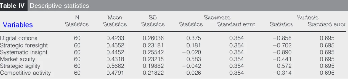 Table IV Descriptive statistics