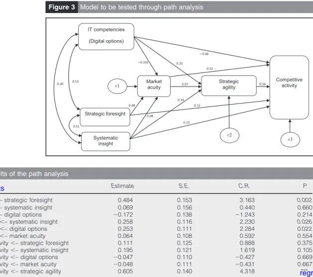 Figure 3 Model to be tested through path analysis