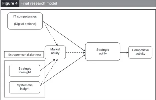 Figure 4 Final research model