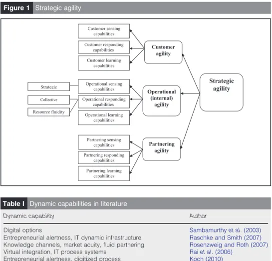 Figure 1 Strategic agility