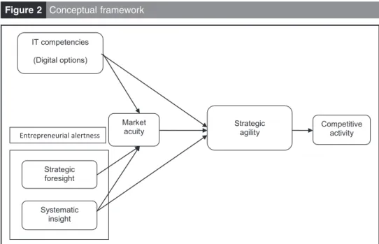 Figure 2 Conceptual framework