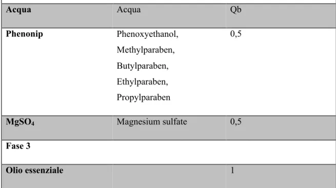 Tabella 6. Formulazione cosmetica: emulsione A/O 