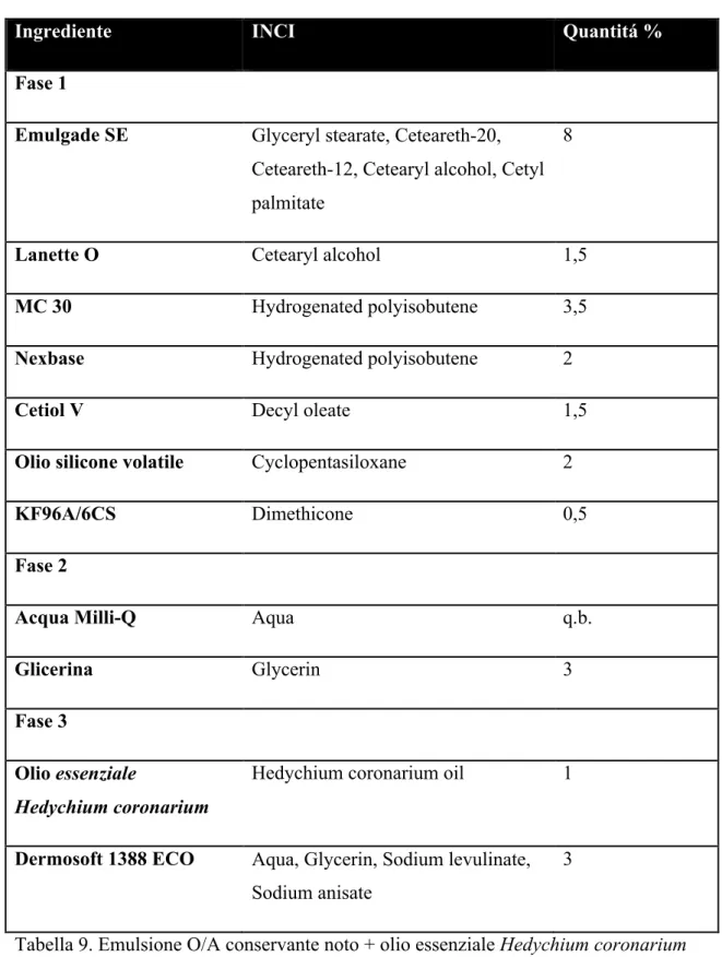 Tabella 9. Emulsione O/A conservante noto + olio essenziale Hedychium coronarium 