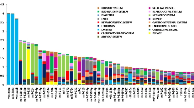 Figure  7.  miRNA  specificity  in  50  normal  tissues  grouped  by  system.  The  tissue  specificity was calculated by using the information content (IC), value expressed on  y-axis;  each  color  represents  a  system