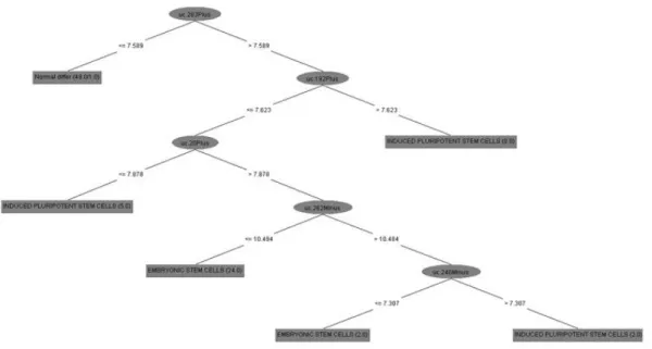 Figure 12 Decision tree is obtained by analysis of the expression data. 