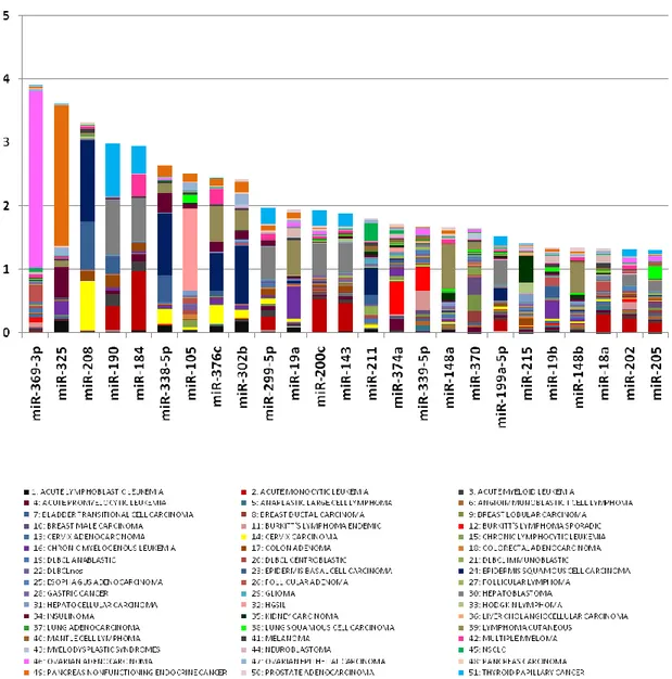 Figure 13 miRNA specificity in tumors and leukemia (31 solid tumors and 20 leukemia  types) sorted by Information Content (IC)