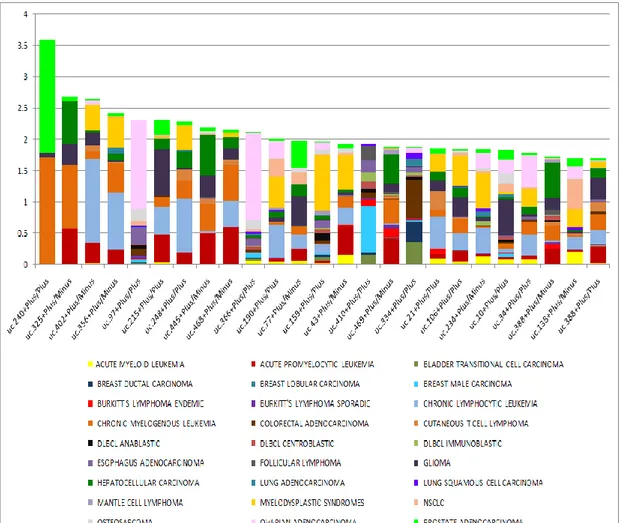 Figure  14  T-UCRs  specificity  in  tumors  and  leukemia  sorted  by  Information  Content  (IC)