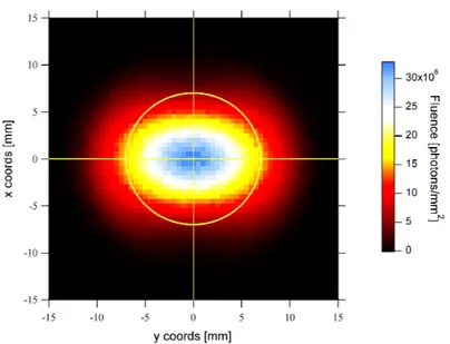 Figure 2.7: Expected spatial distribution of photon ﬂux of SL-Thomson source for