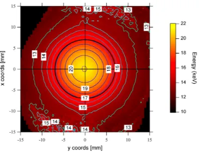 Figure 2.8: Expected spatial distribution of photon energies of SL-Thomson