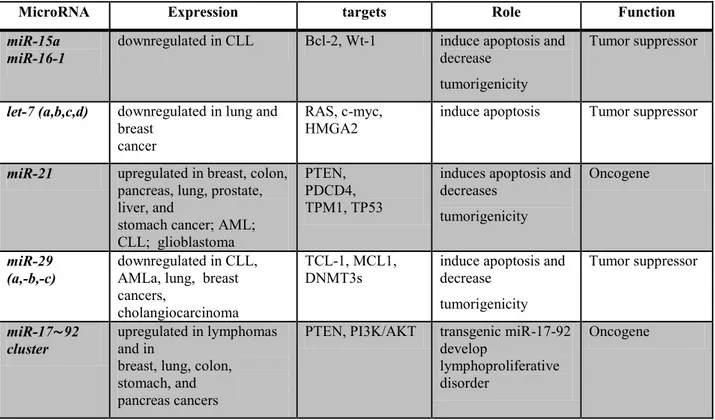 Table 1. Examples of miRNAs as oncogenic or tumor suppressor functions in cancer  1.16