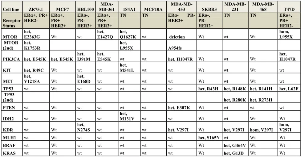 Table 2.  In table 2 is reported the list of the cell lines, with the estrogen receptor ERα positive (+) or negative (-), progesterone receptor PR ( + positive, - negative), human  epidermal growth factor receptor 2 (HER2 + positive or – negative), TN indi