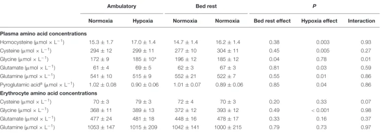 TABLE 5 | Effects of hypoxia and bed rest on selected amino acid concentrations in plasma and red blood cells.