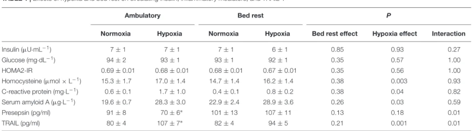 TABLE 1 | Effects of hypoxia and bed rest on circulating insulin, inflammatory mediators, and TRAIL 1 .