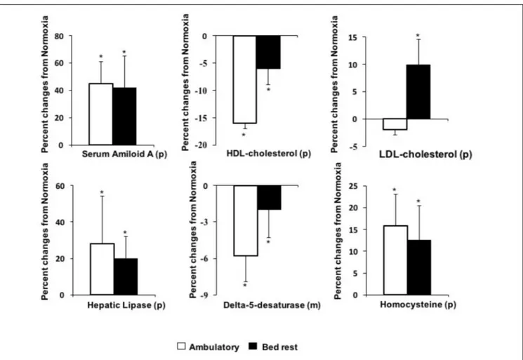 FIGURE 1 | Effects of hypoxia in ambulatory or bed rest conditions on pro-atherogenic biomarkers
