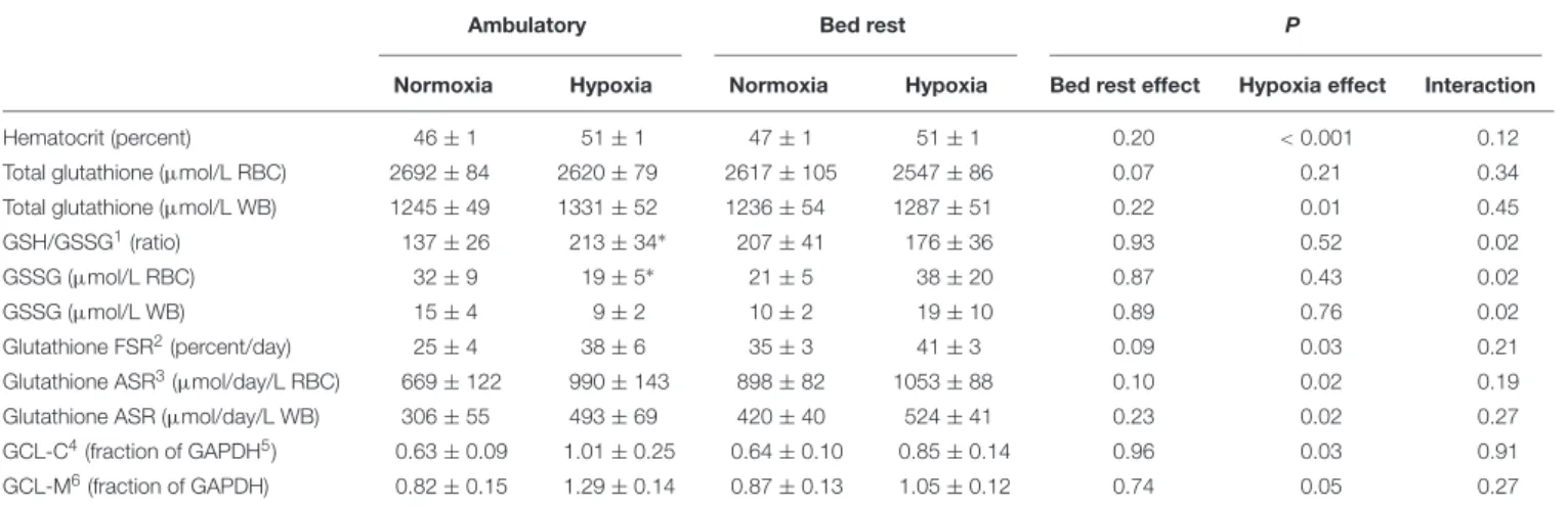 TABLE 4 | Effects of hypoxia and bed rest on glutathione redox capacity in erythrocytes (RBC) and in whole blood (WB).