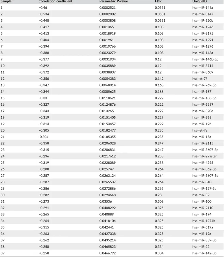 TABLE 2 Inverse relationship between PLC-β2 and microRNAs levels (n = 30)