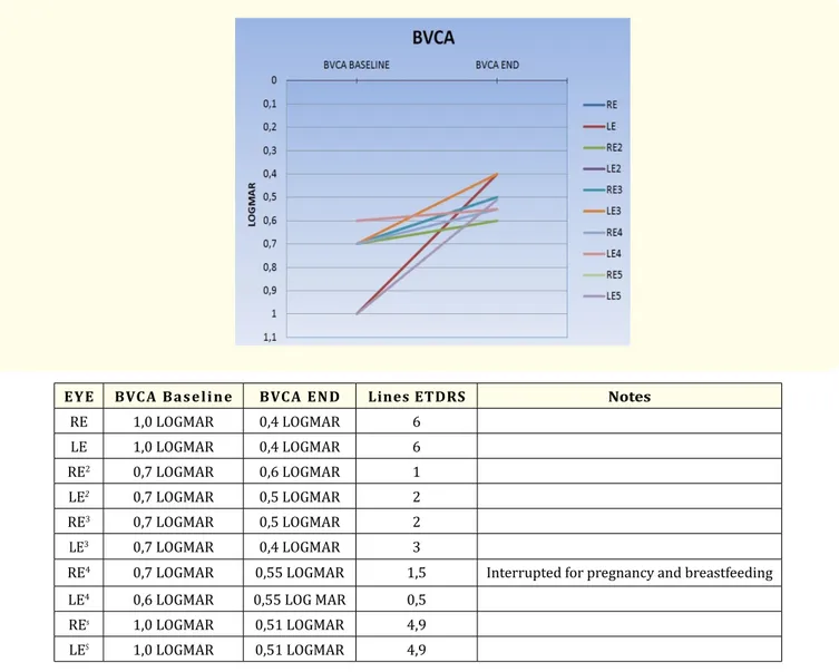 Table 1 a and b: BVCA functional results from baseline are reported and plotted.