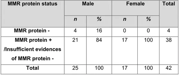 Table 8: Description of study population by MMR protein expression and grade of 