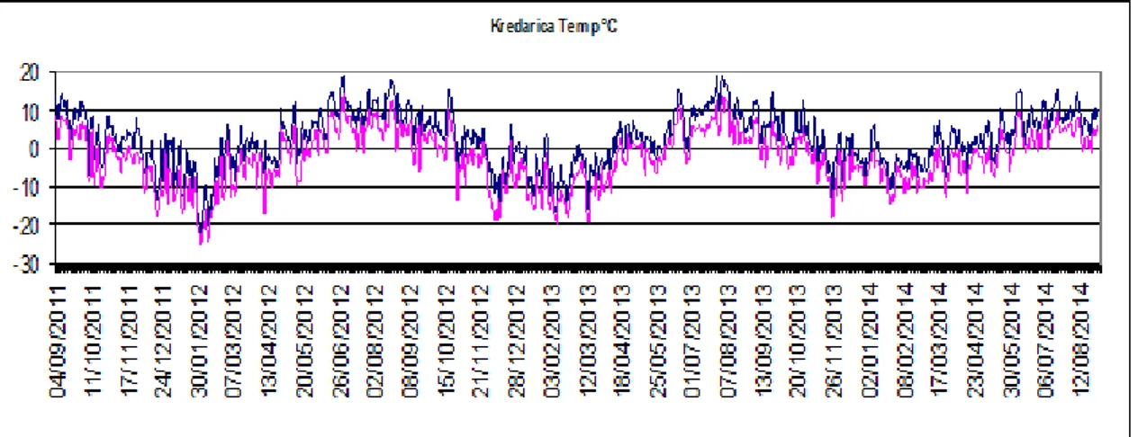 Figura 21 Andamento termico giornaliero alla stazione Kredarica per il periodo settembre 2011-settembre  2014