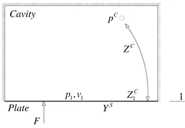 Figure 1.3: A coupled vibro-acousic problem: a structure coupled to a fluid layer.
