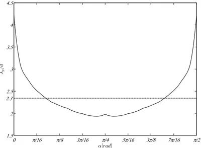 Figure 2.5: The normalised, frequency averaged, patch wavelength hλ p (α)i /d as a func-