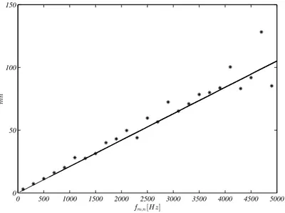 Figure 2.6: frequency band average mn (markers) as a function of the natural frequencies of an aluminium plate of dimensions 1.0 m, 0.8 m and 5mm thick compared to Eq