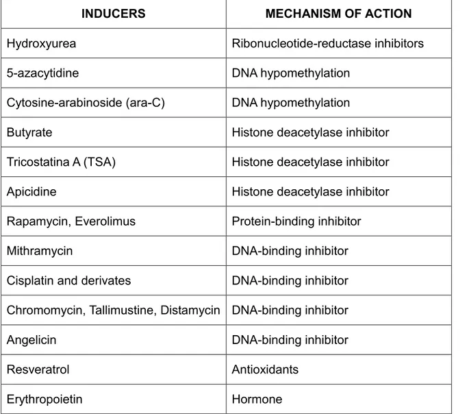 Table 4 Principal HbF inducers and their mechanisms of action  