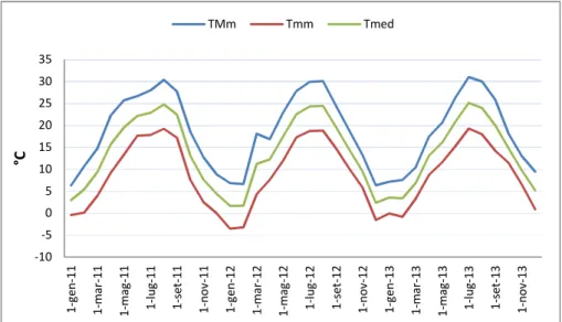 Figura 12 Andamento termico del triennio 2011-2014                         