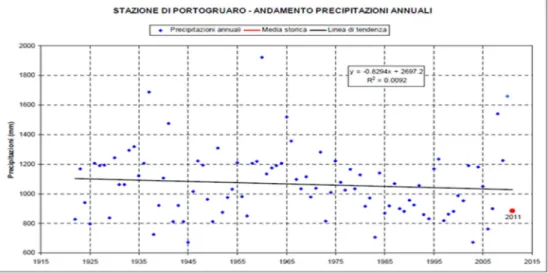 Figura 14a - trend pluviometrico annuale per il periodo 1922- 2011 
