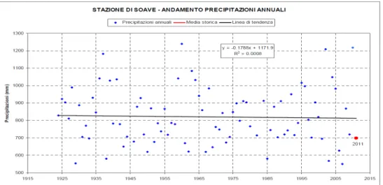 Figura 14c - trend pluviometrico annuale per il periodo 1922- 2011