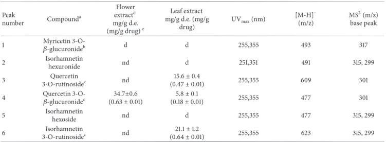 Table 1: Flavonoids identified in leaf extract of O. grandiflora by HPLC-UV/DAD, HPLC-ESI-MS, and MS 2 .