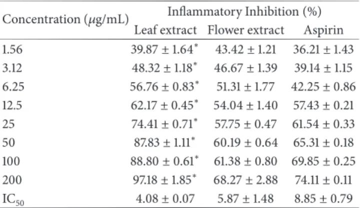 Table 3: In vitro anti-inflammatory effect of OG leaf and flower extracts by isolated neutrophils model using stable tetrazolium salt (WST-1).