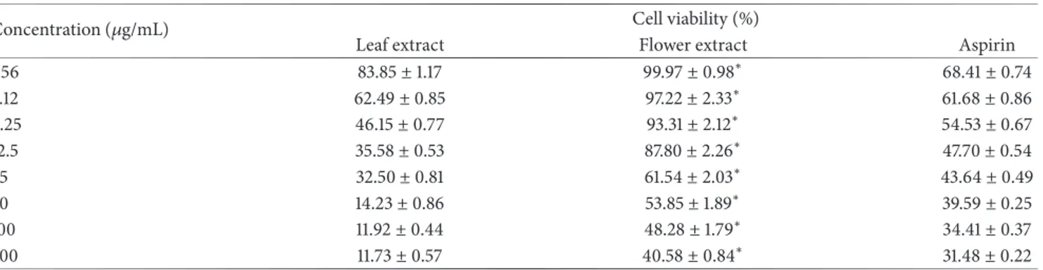 Table 4: Cell viability percentage of OG leaf and flower extracts at different concentrations.